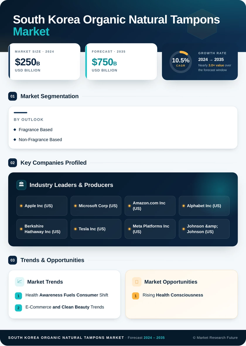 South Korea Organic and Natural Tampons Market Research Report - Forecast to 2035 Infographic