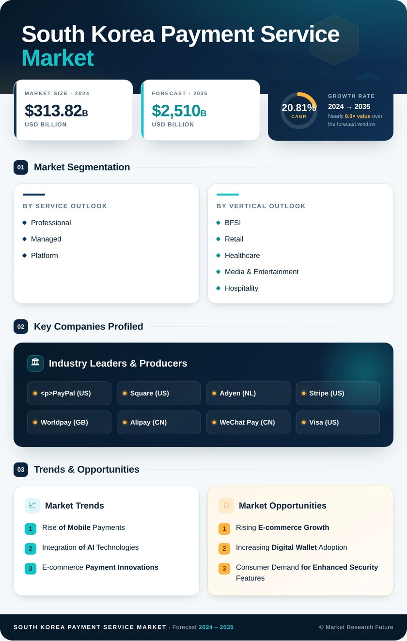 South Korea Payment Service Market Research Report- Forecast till 2035 Infographic