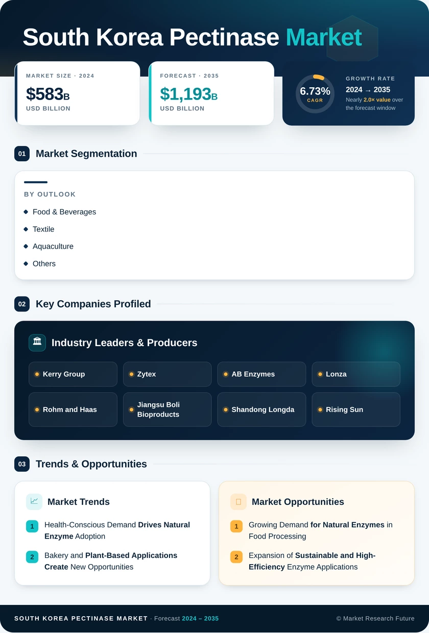 South Korea Pectinase Market Research Report-Forecast to 2035 Infographic