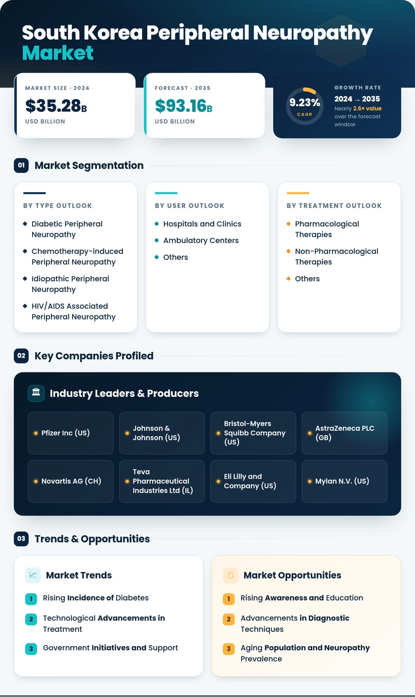 South Korea Peripheral Neuropathy Market Research Report-Forecast to 2035 Infographic