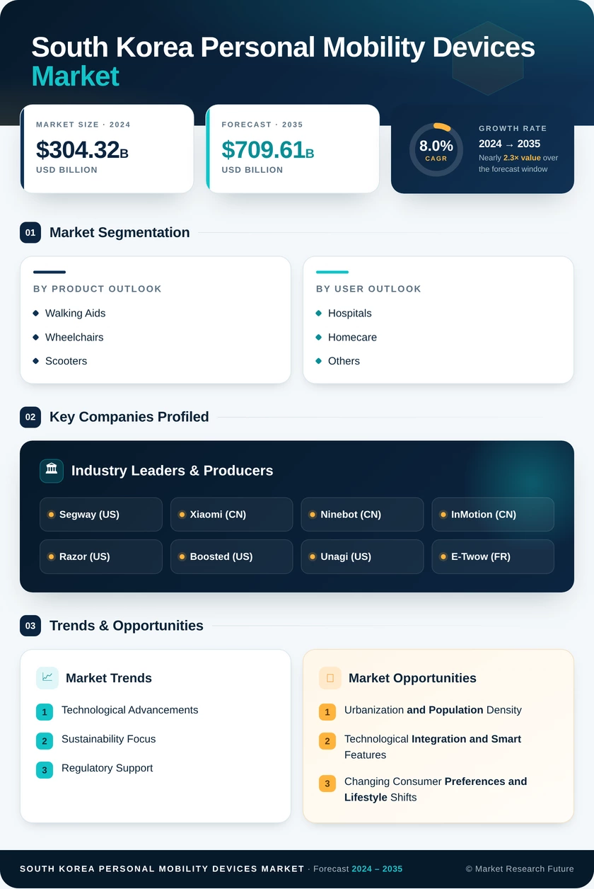 South Korea Personal Mobility Devices Market 
Research Report- Forecast to 2035 Infographic