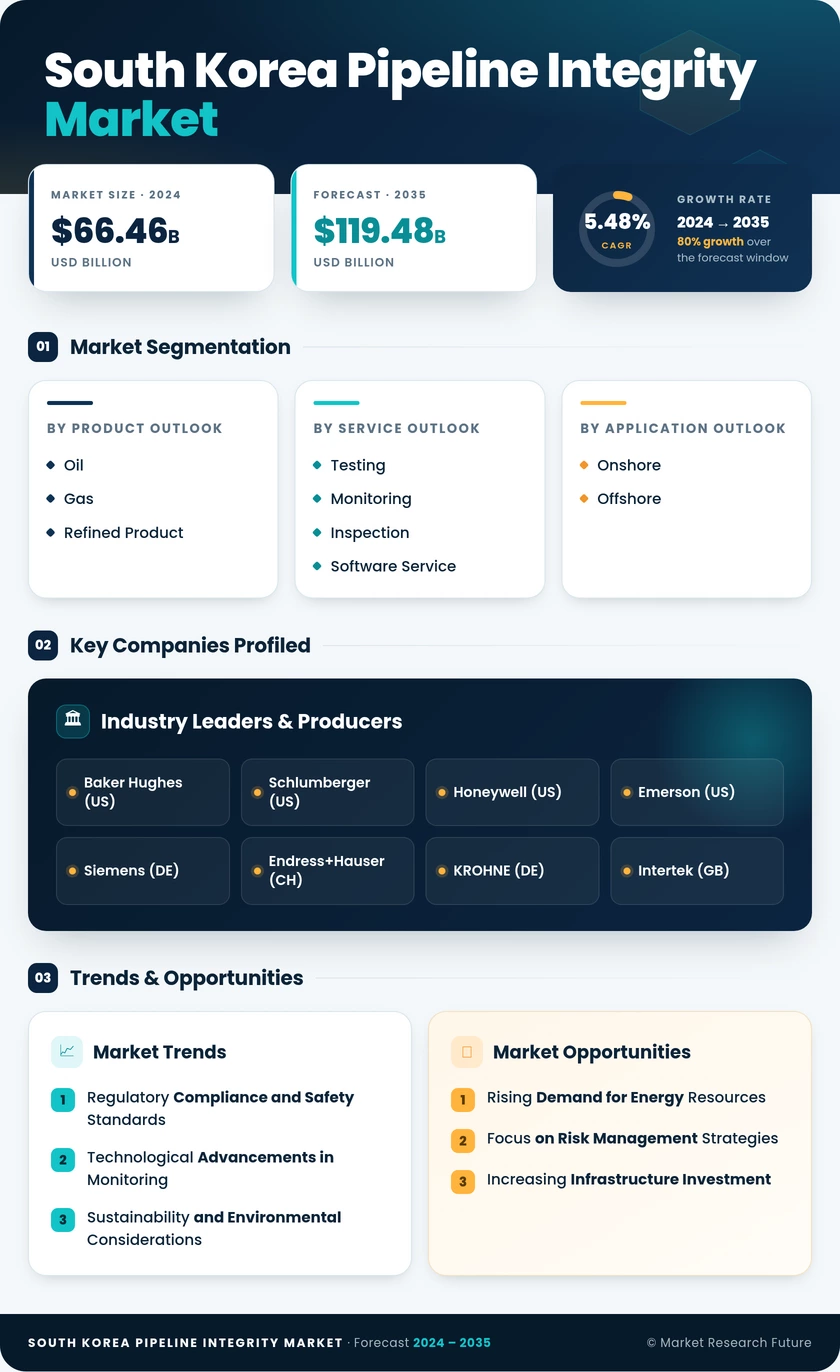 South Korea Pipeline Integrity Market Research Report - Forecast to 2035 Infographic