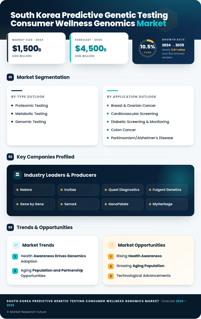 South Korea Predictive Genetic Testing and Consumer Wellness Genomics Market Research Report- Forecast to 2035 Infographic