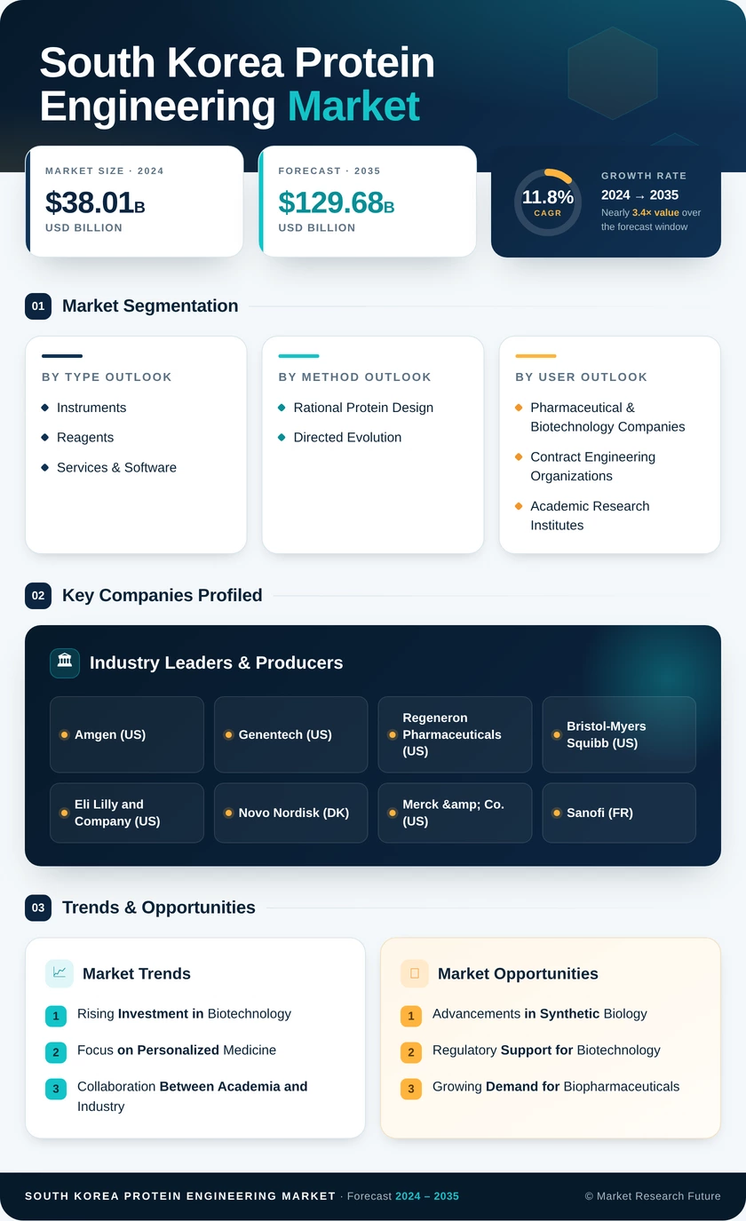 South Korea Protein Engineering Market Research Report-Forecast to 2035 Infographic
