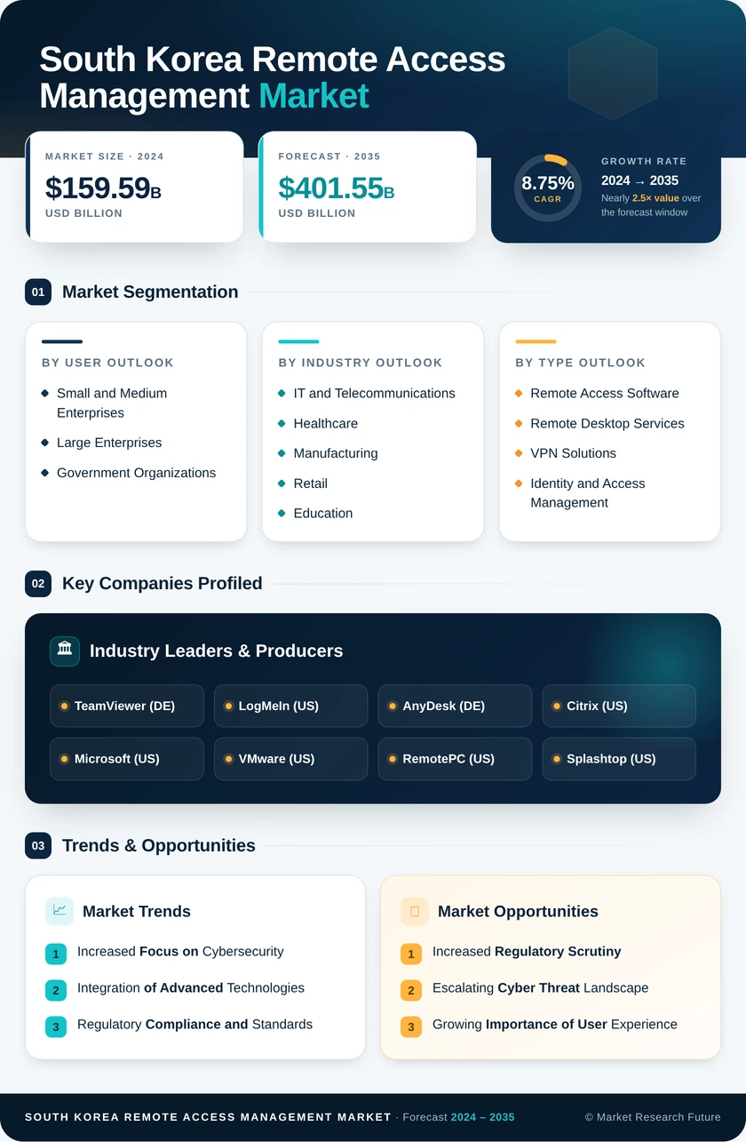 South Korea Remote Access Management Market Research Report - Forecast to 2035 Infographic