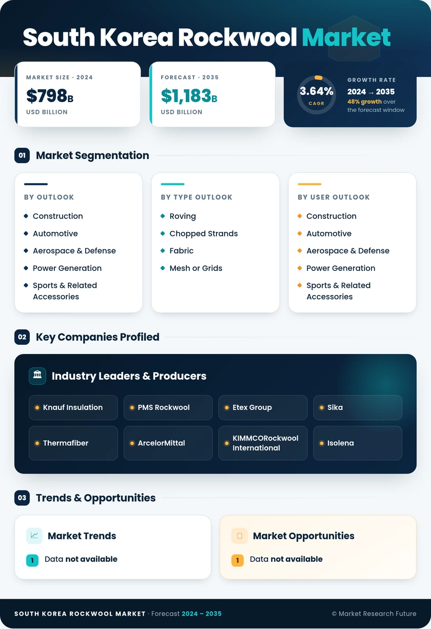 South Korea Rockwool Market Research Report - Forecast till 2035 Infographic