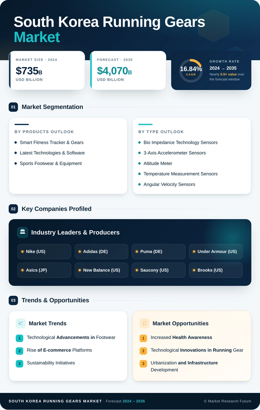 South Korea Running Gears Market Research Report - Forecast till 2035 Infographic