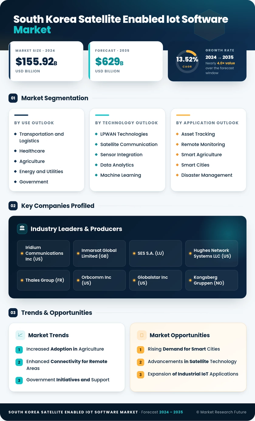 South Korea Satellite Enabled Iot Software Market Research Report- Forecast to 2035 Infographic