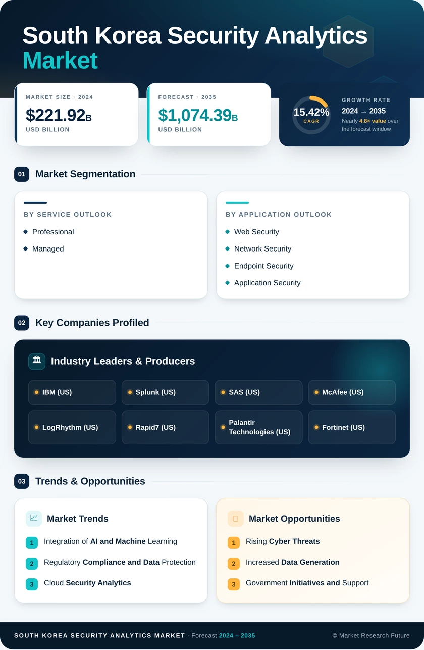 South Korea Security Analytics Market Research Report - Forecast to 2035 Infographic
