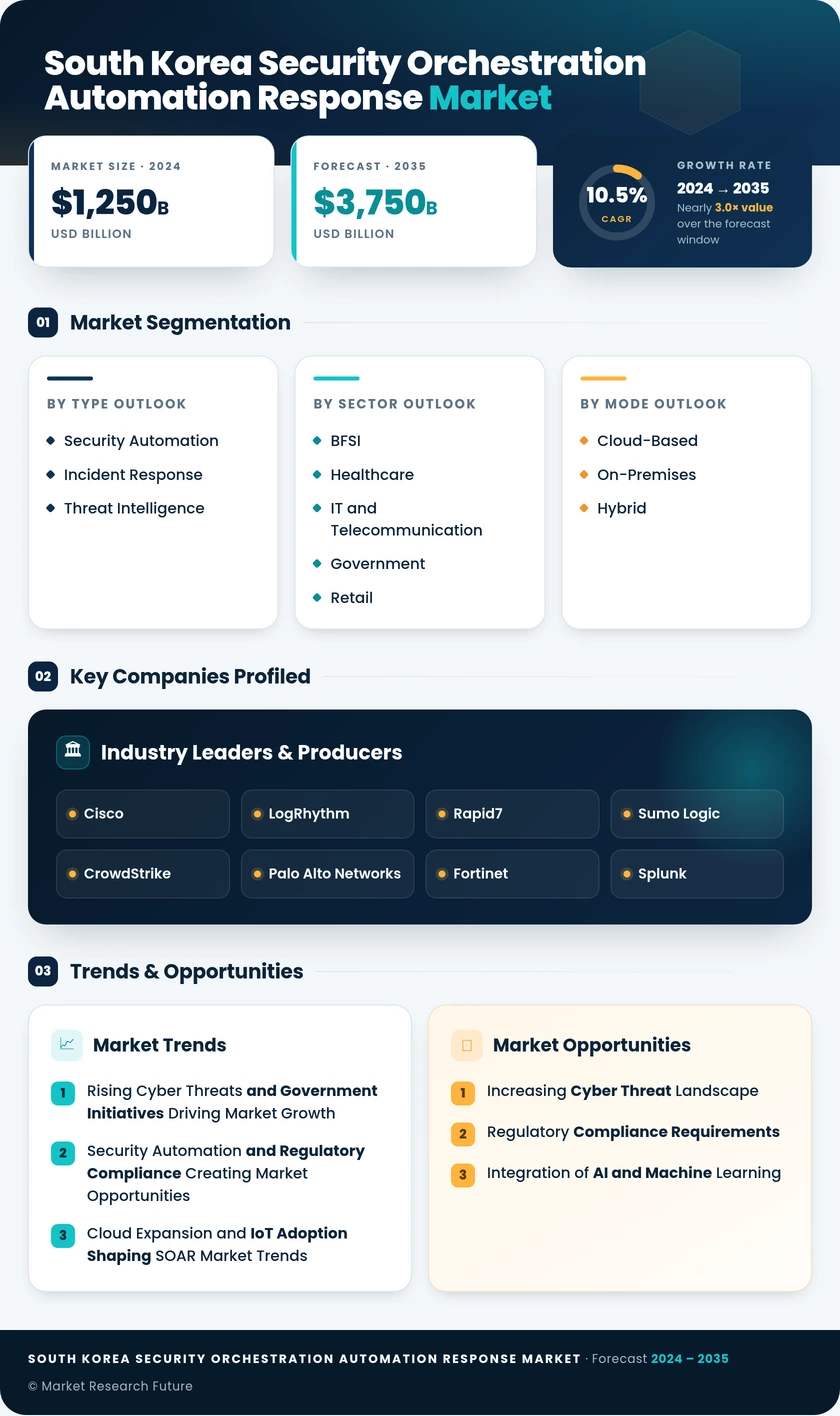 South Korea Security Orchestration Automation And Response Market Research Report - Forecast to 2035 Infographic