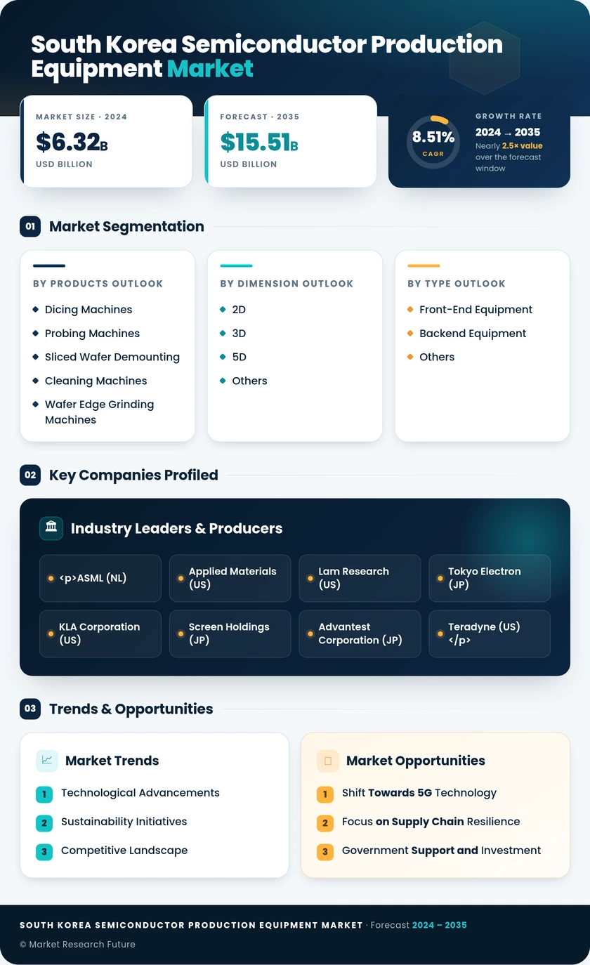 South Korea Semiconductor Production Equipment Market Research Report - Forecast till 2035 Infographic