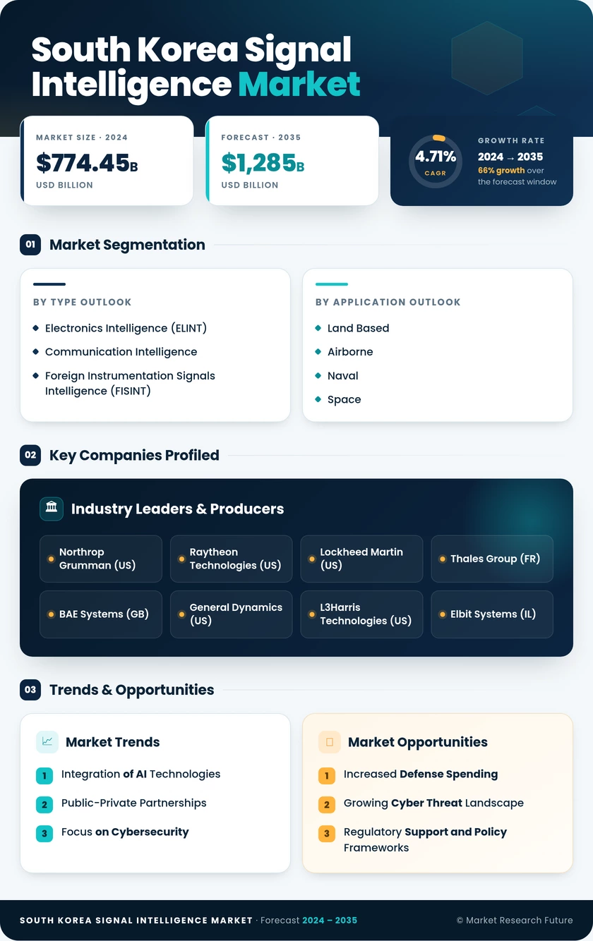 South Korea Signal Intelligence Market Research Report-Forecast to 2035 Infographic