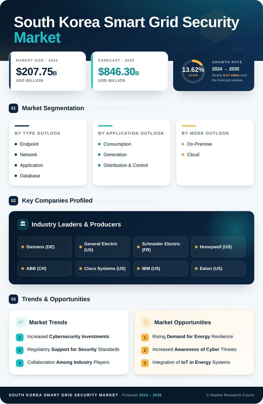 South Korea Smart Grid Security Market Research Report-Forecast to 2035 Infographic