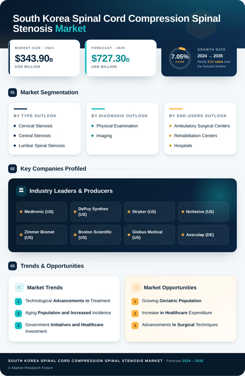 South Korea Spinal Cord Compression Spinal Stenosis Market Research Report- Forecast to 2035 Infographic