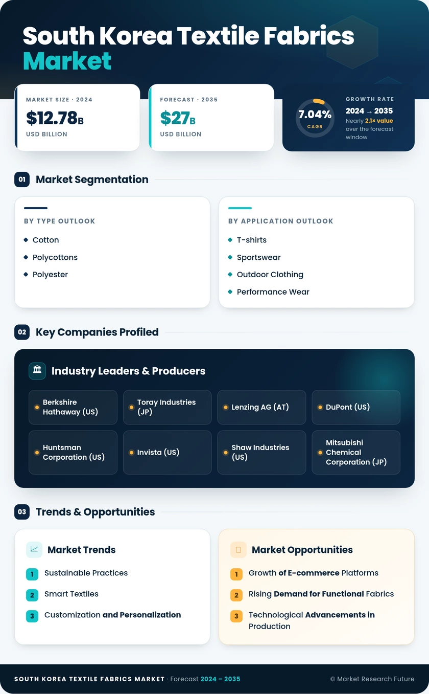 South Korea Textile Fabrics Market Research Report-Forecast till 2035 Infographic