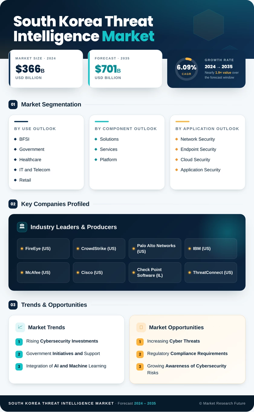 South Korea Threat Intelligence Market Research Report- Forecast to 2035 Infographic