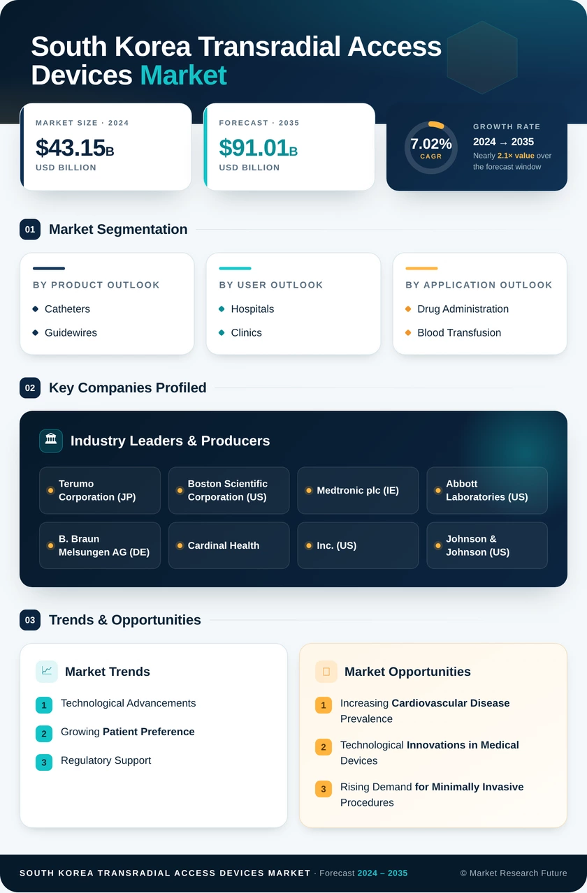 South Korea Transradial Access Devices Market Research Report - Forecast to 2035 Infographic