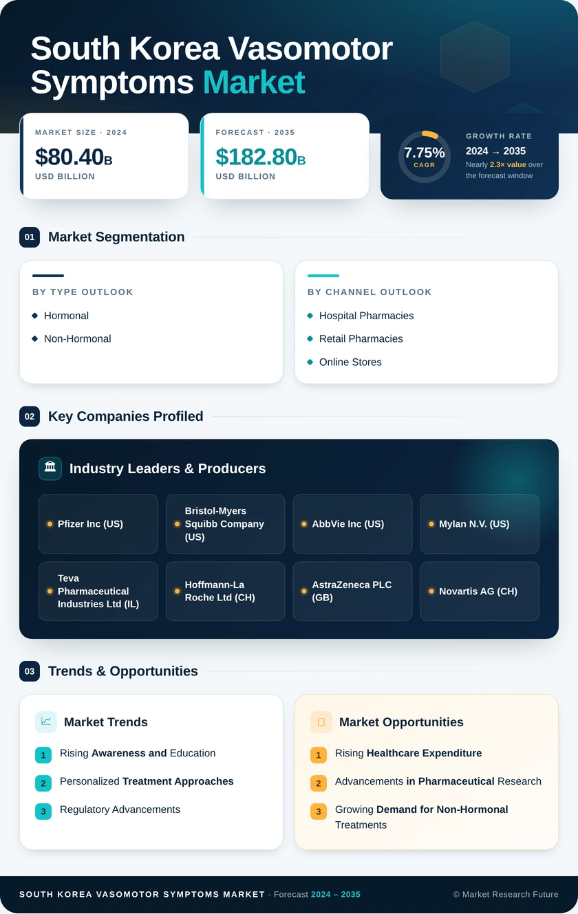 South Korea Vasomotor Symptoms Market Research Report-Forecast to 2035 Infographic