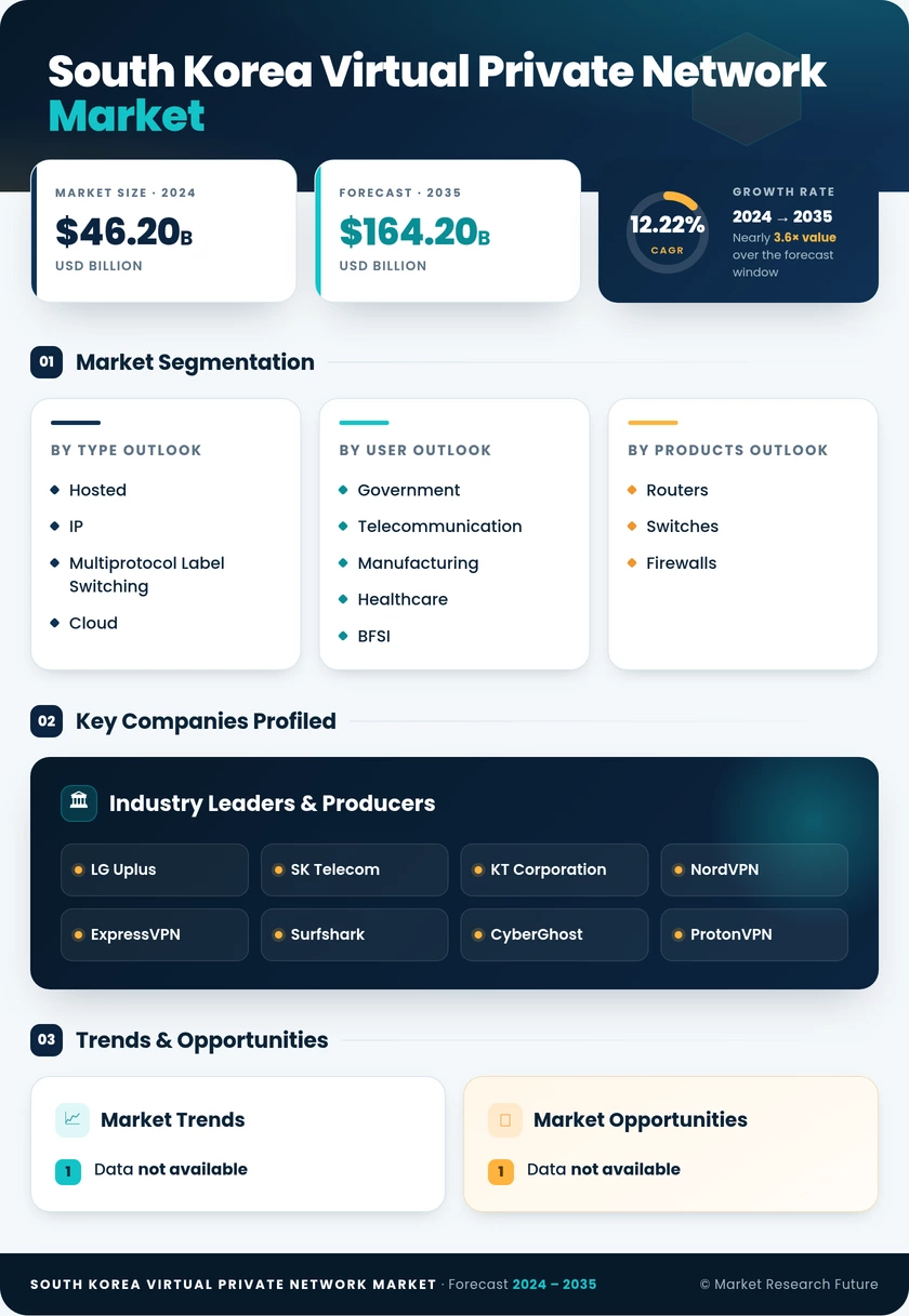 South Korea Virtual Private Network Market Research Report- Forecast to 2035 Infographic
