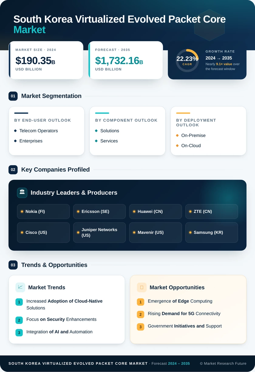 South Korea Virtualized Evolved Packet Core Market Research Report- Forecast to 2035 Infographic