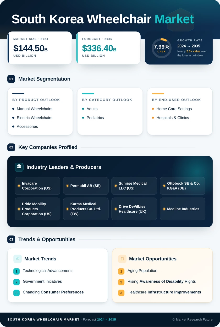 South Korea Wheelchair Market Research Report- Forecast to 2035 Infographic