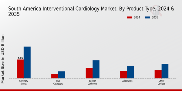 south_america_interventional_cardiology_market_segment_insights
