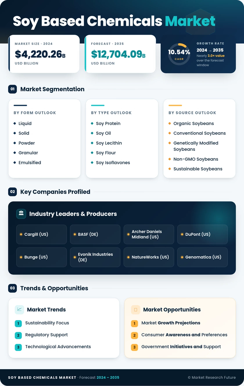 Soy-Based Chemicals Market Research Report - Global Forecast till 2035 Infographic