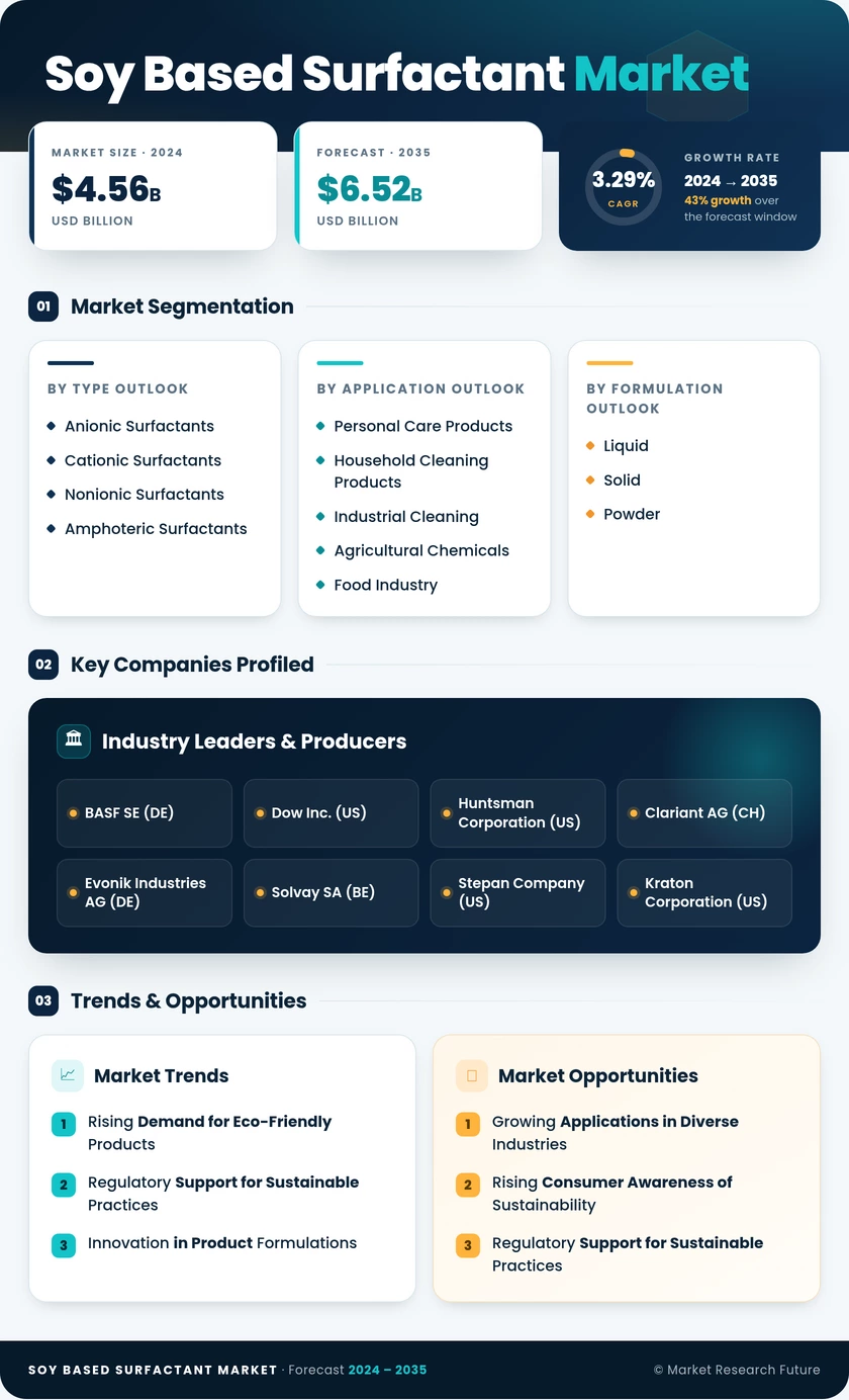 Soy-Based Surfactant Market Research Report - Global Forecast by 2035 Infographic