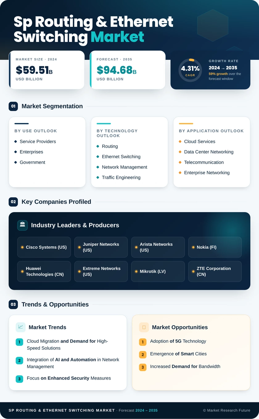 Sp Routing & Ethernet Switching Market Research Report Forecast Till 2035 Infographic