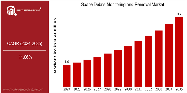 home-ubuntu-www-mrf_ne_design-batch-3-cp-space-debris-monitoring-and-removal-market size