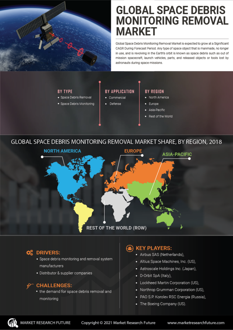 Space Debris Monitoring Removal Market