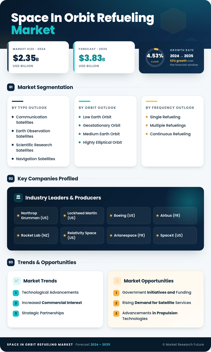 Space in Orbit Refueling Market Research Report — Global Forecast till 2035 Infographic