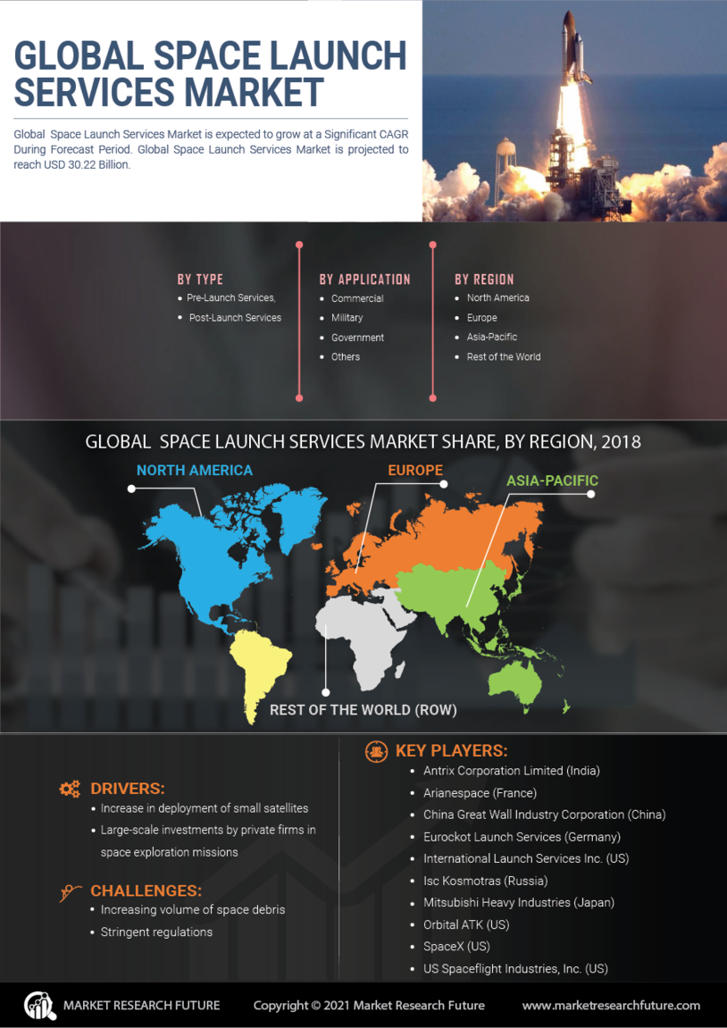 Marché des services de lancement spatial 2030 Taille, part, croissance, tendances, analyse mondiale, industrie