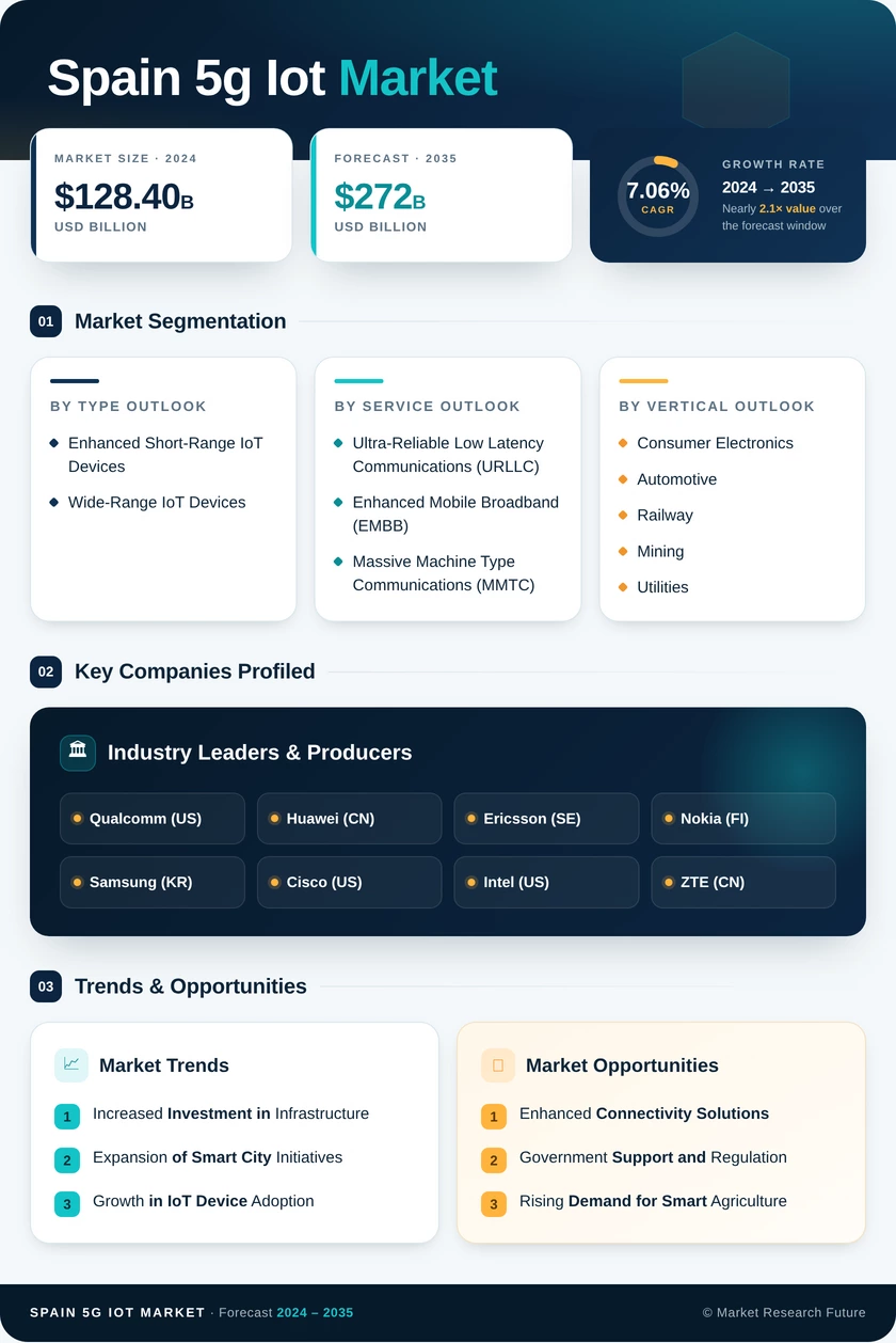 Spain 5G IoT Market Research Report-Forecast to 2035 Infographic