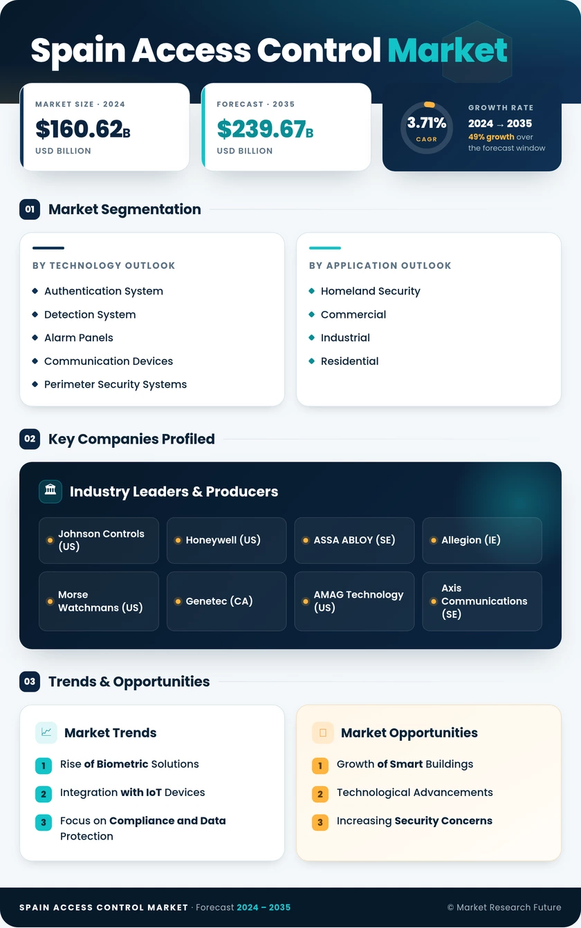 Spain Access Control Market Research Report - Global Forecast to 2035 Infographic