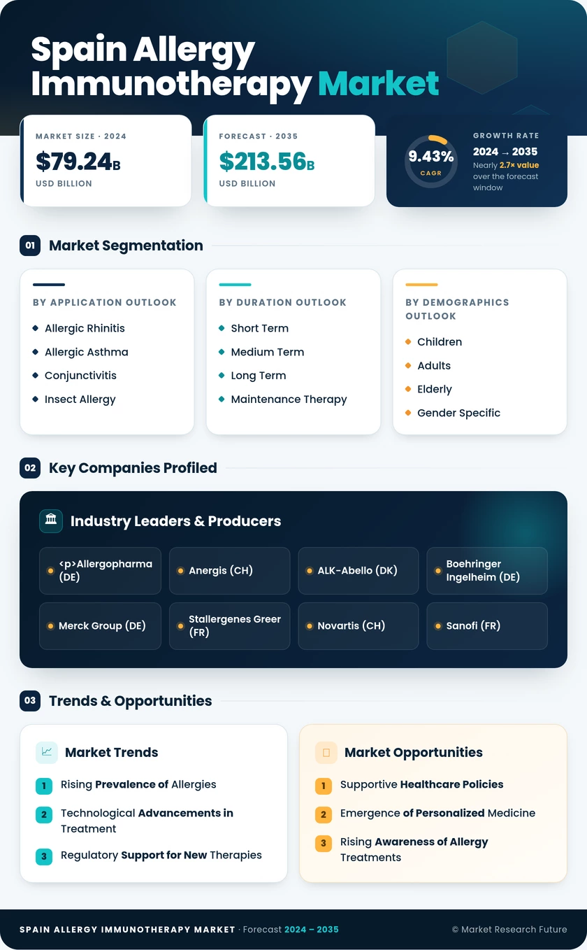 Spain Allergy Immunotherapy Market Infographic