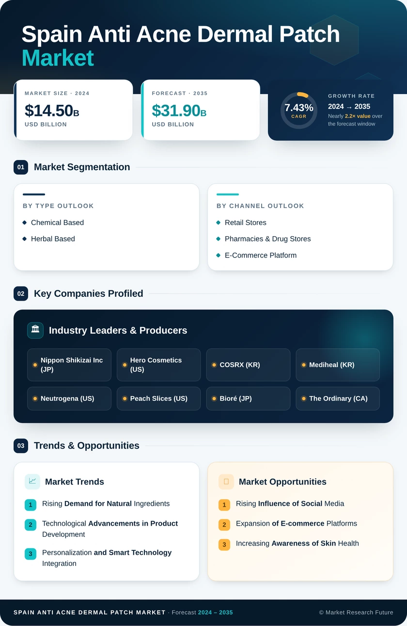 Spain Anti Acne Dermal Patch Market Research Report-Forecast to 2035 Infographic