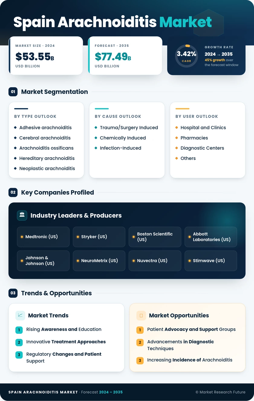 Spain Arachnoiditis Market Research Report- Forecast To 2035 Infographic