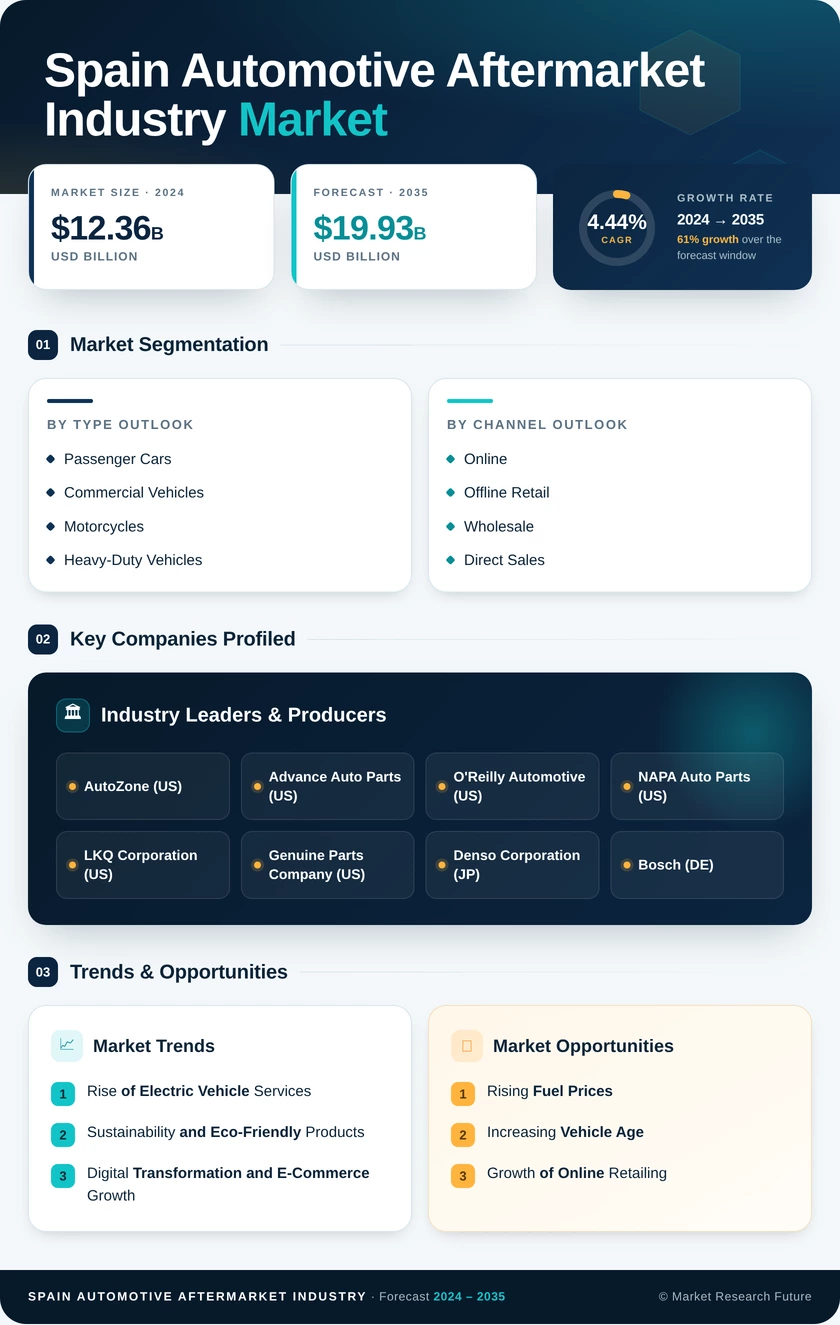 Spain Automotive Aftermarket Market Research Report - Global Forecast till 2035 Infographic