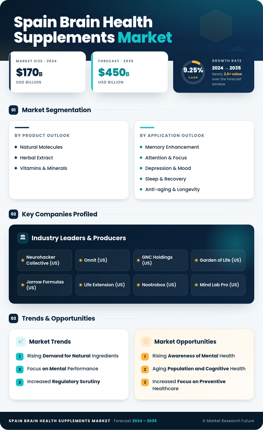 Spain Brain Health Supplements Market Research Report — Forecast till 2035 Infographic