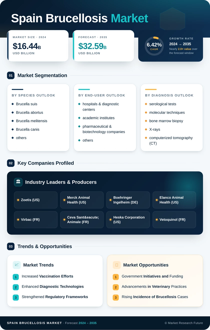 Spain Brucellosis Market Research Report-Forecast To 2035 Infographic