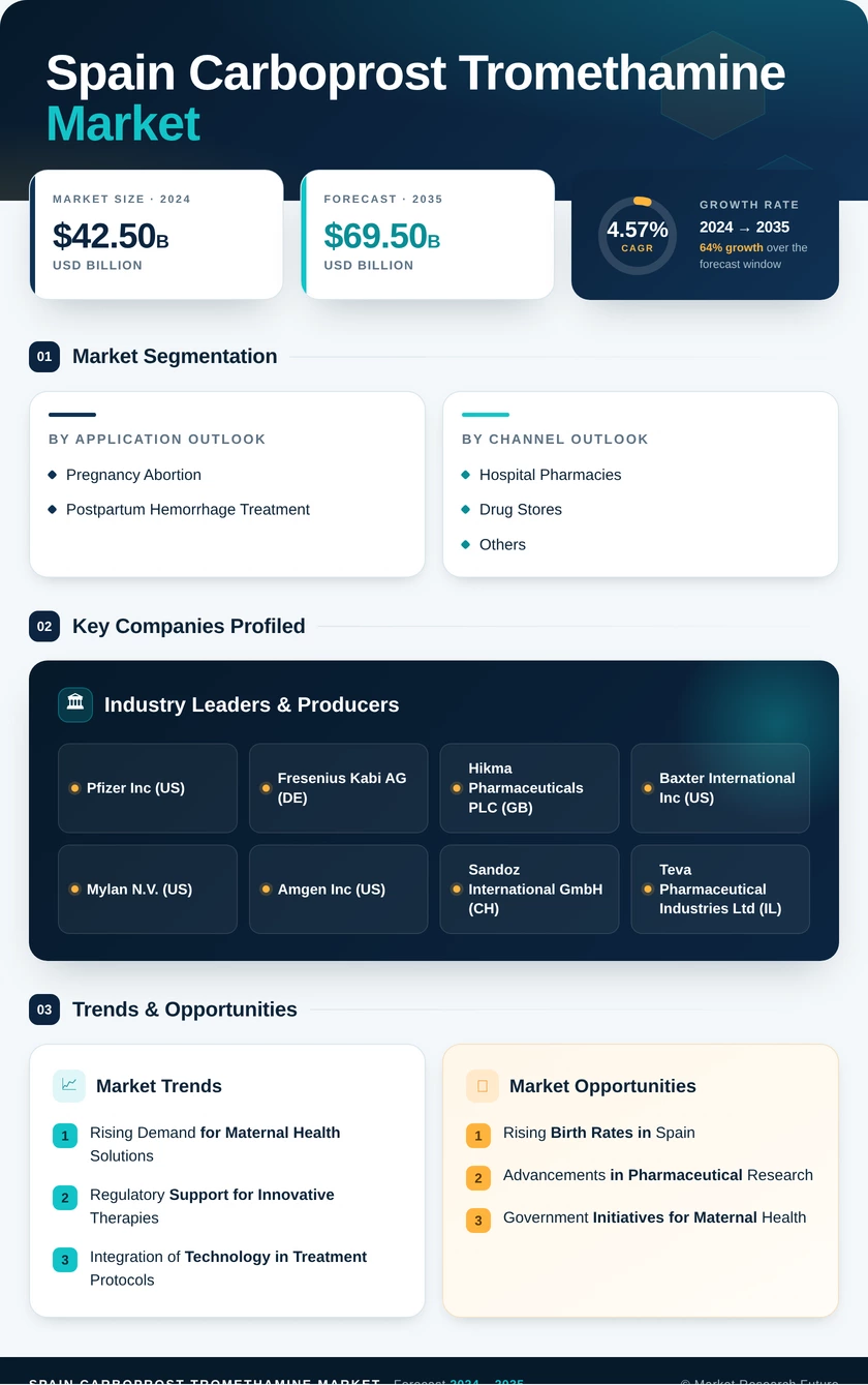 Spain Carboprost Tromethamine Market Research Report- Forecast To 2035 Infographic
