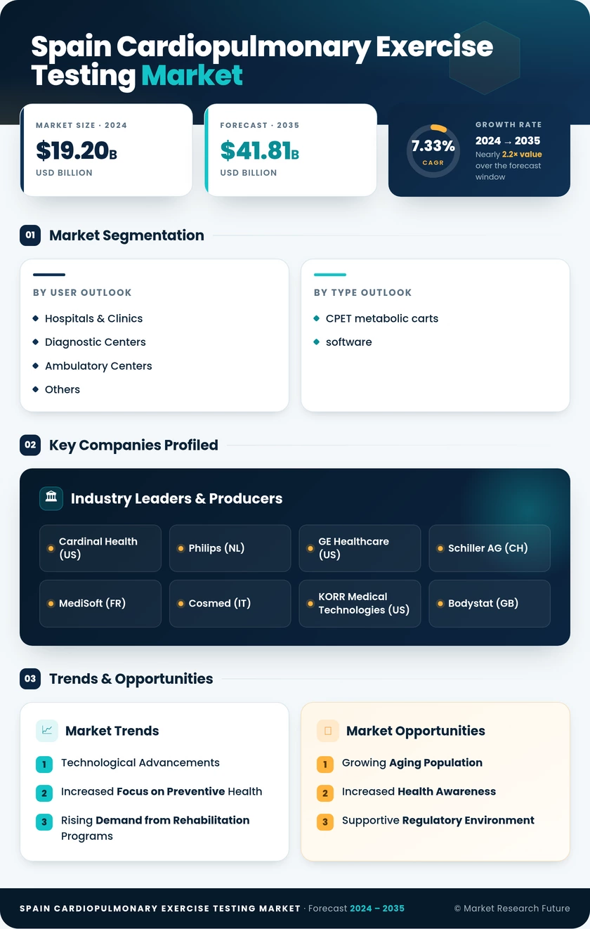 Spain Cardiopulmonary Exercise Testing Market Research Report - Forecast to 2035 Infographic
