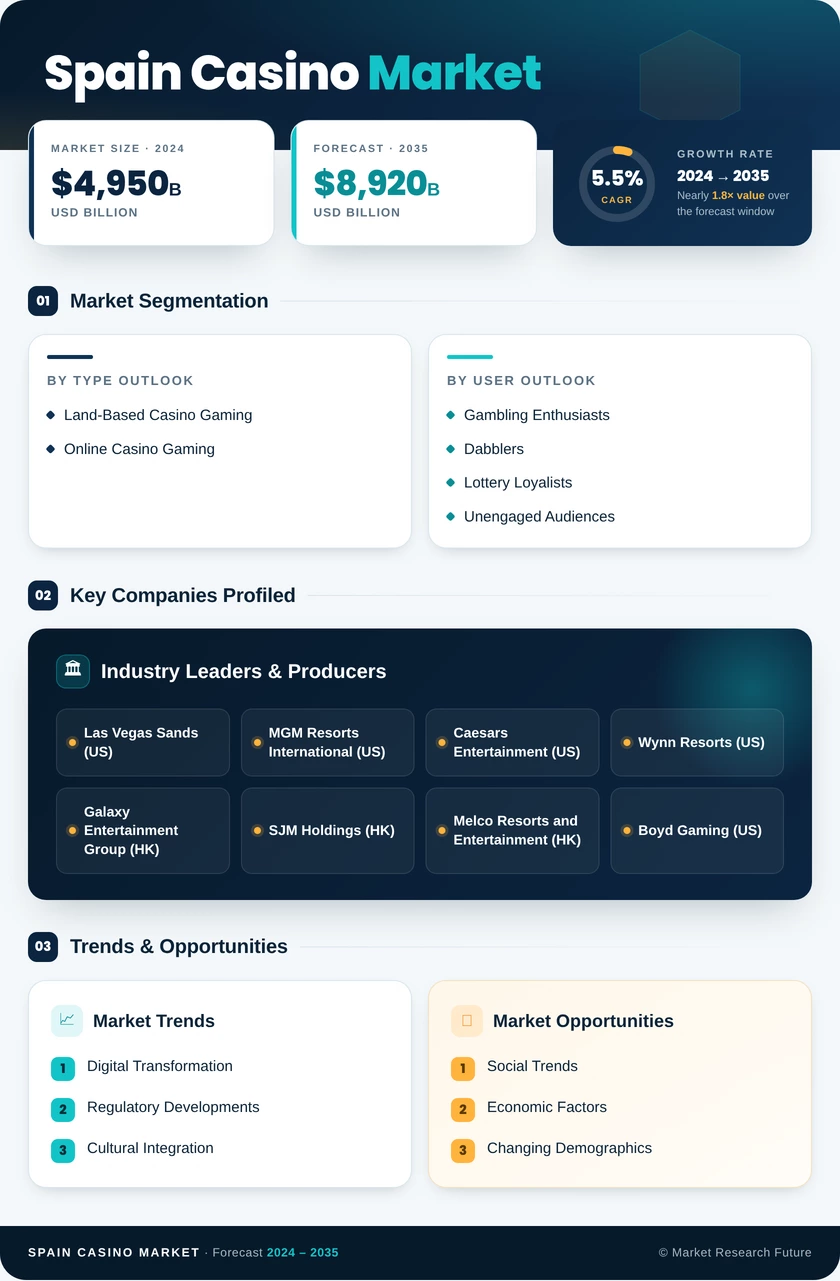 Spain Casino Market Research Report – Global Forecast till 2035 Infographic