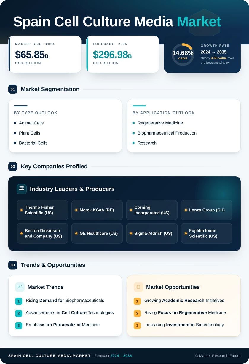 Spain Cell Culture Media Market Research Report - Forecast to 2035 Infographic