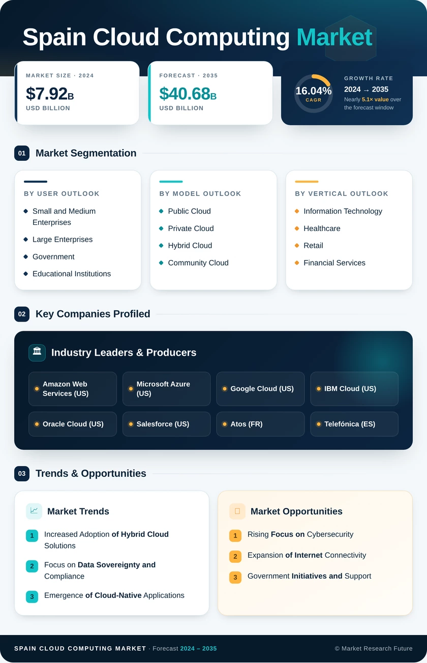 Spain Cloud Computing Market Research Report - Global Forecast till 2035 Infographic