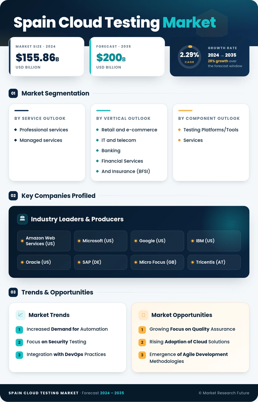 Spain Cloud Testing Market Research Report - Forecast to 2035 Infographic