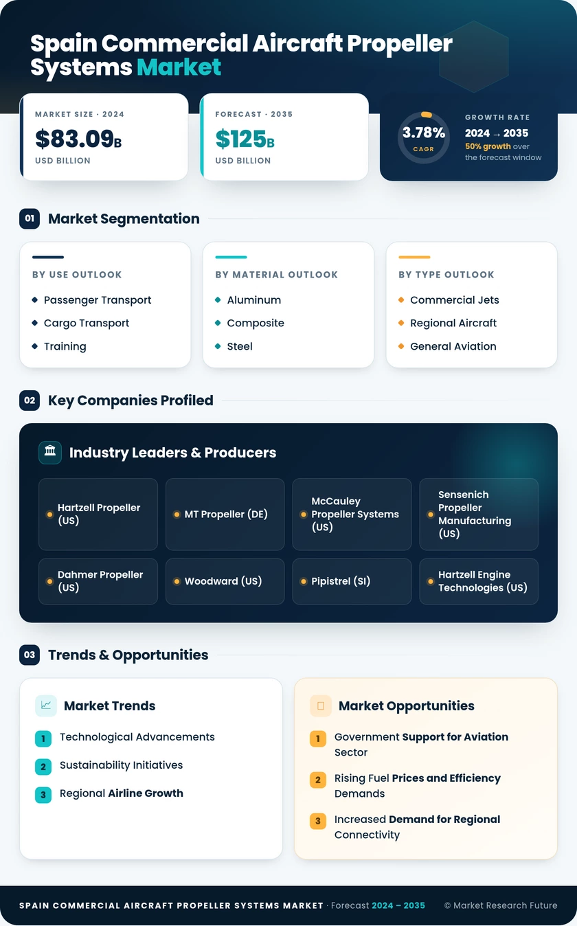Spain Commercial Aircraft Propeller Systems Market Research Report — Forecast till 2035 Infographic