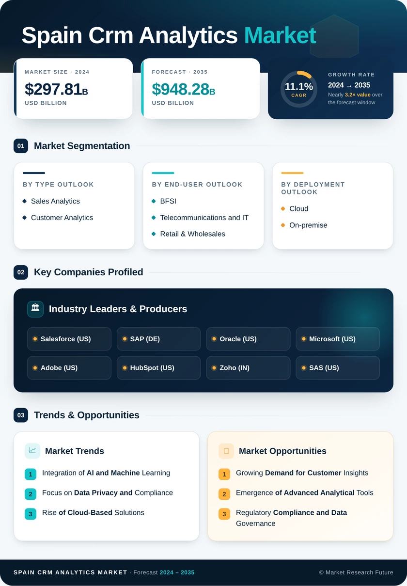 Spain Crm Analytics Market Research Report - Forecast to 2035 Infographic