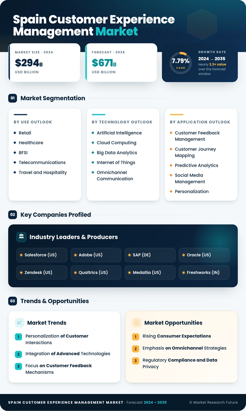 Spain Customer Experience Management Market Infographic